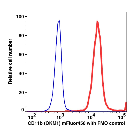 Monocyte gated PBMCs stained with CD11b mFluor (RED); Monocyte gated PBMCs stained with FL-6 FMO (BLUE).