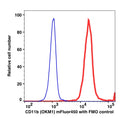 Monocyte gated PBMCs stained with CD11b mFluor (RED); Monocyte gated PBMCs stained with FL-6 FMO (BLUE).