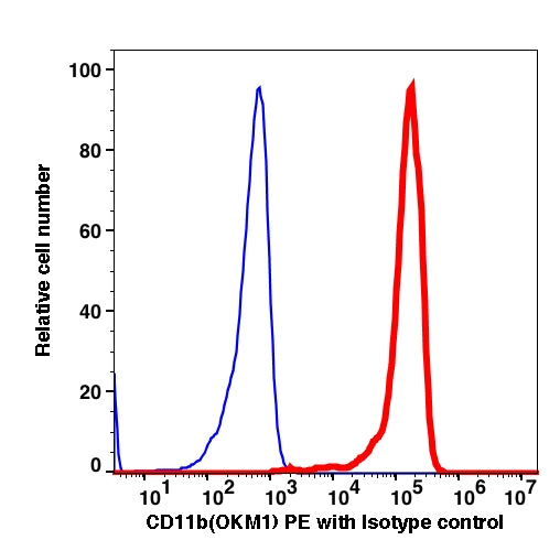 Monocyte gated PBMCs stained with CD11b PE (RED); Monocyte gated PBMCs stained with IgG2b PE (BLUE).