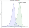 BCMA, Fc-Fusion, Avi-Tag, PE-Labeled Recombinant – Figure 1 of 4
