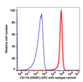 Monocyte gated PBMCs stained with CD11b APC (RED); Monocyte gated PBMCs stained with mouse IgG2b APC (BLUE).