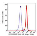 Monocyte gated PBMCs stained with CD11b biotin followed by SA-PE (RED); Monocyte gated PBMCs stained with mouse IgG2b biotin followed by SA-PE (BLUE).