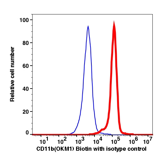 Monocyte gated PBMCs stained with CD11b biotin followed by SA-PE (RED); Monocyte gated PBMCs stained with mouse IgG2b biotin followed by SA-PE (BLUE).
