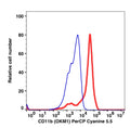 Monocyte gated PBMCs stained with CD11b PerCP-Cyanine5.5 (RED); Monocyte gated PBMCs stained with IgG2b PerCP-Cyanine5.5 (BLUE).