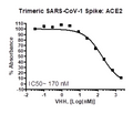 Spike S1 Neutralizing Antibody (VHH), Fc-fusion (IgG1), Avi-Tag (SARS-CoV-1) – Figure 1 of 2