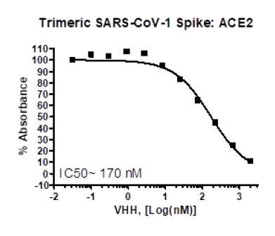 Spike S1 Neutralizing Antibody (VHH), Fc-fusion (IgG1), Avi-Tag (SARS-CoV-1) – Figure 1 of 2