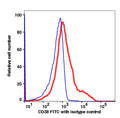 Lymphocyte-gated PBMCs stained with mouse CD38 FITC (RED); Lymphocyte-gated PBMCs stained with mouse IgG1 FITC (BLUE).