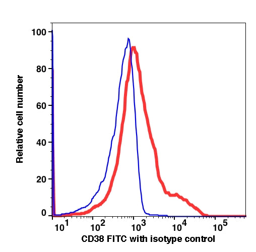 Lymphocyte-gated PBMCs stained with mouse CD38 FITC (RED); Lymphocyte-gated PBMCs stained with mouse IgG1 FITC (BLUE).