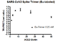 Spike Trimer (S1+S2), His-tag, Eu-labeled (SARS-CoV-2) Recombinant – Figure 1 of 4