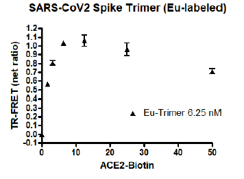 Spike Trimer (S1+S2), His-tag, Eu-labeled (SARS-CoV-2) Recombinant – Figure 1 of 4