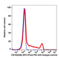 Lymphocyte-gated PBMCs stained mouse CD16 APC (RED); Lymphocyte-gated PBMCs stained with mouse IgG1 APC (BLUE).