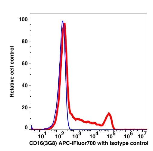Lymphocyte-gated PBMCs stained mouse CD16 APC (RED); Lymphocyte-gated PBMCs stained with mouse IgG1 APC (BLUE).