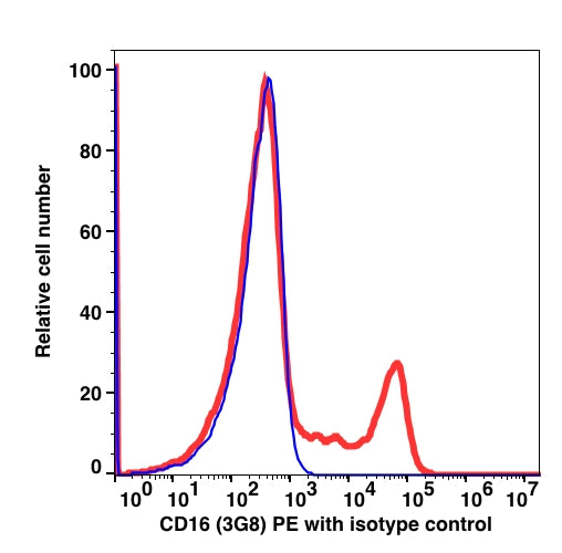Lymphocytes-gated PBMCs stained with CD16 (3G8) PE (RED); Lymphocytes-gated PBMCs stained with mouse IgG1 PE isotype control (BLUE).