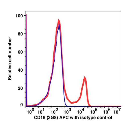 Lymphocytes gated PBMCs stained with CD16 (3G8) APC (RED); Lymphocytes gated PBMCs stained with mouse IgG1 APC isotype control (BLUE).