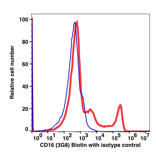 Lymphocyte-gated PBMCs stained CD16 biotin followed by SA-PE (RED); Lymphocyte-gated PBMCs stained with mouse IgG1 biotin followed by SA-PE (BLUE).