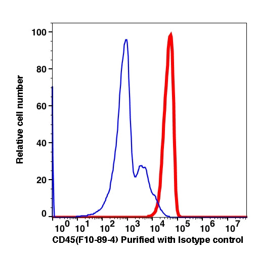 Lymphocyte-gated PBMCs stained with unconjugated CD45 followed by goat anti-mouse IgG Alexa Fluor 488 (RED); Lymphocyte-gated PBMCs stained with only goat anti-mouse IgG Alexa Fluor 488 (BLUE).