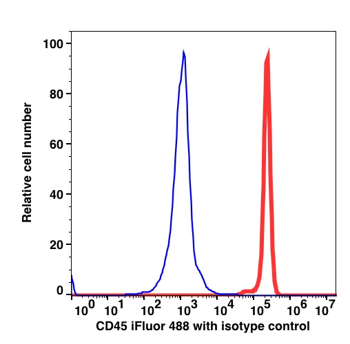Lymphocyte-gated blood cells (RBC lysed) stained with CD45 iFluor488 (RED); Lymphocyte-gated blood cells (RBC lysed) stained with mouse IgG2a iFluor488 (BLUE).