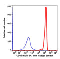 Lymphocyte-gated PBMCs stained with CD45 iFluor647 (RED); Lymphocyte-gated PBMCs stained with mouse IgG2a (BLUE).