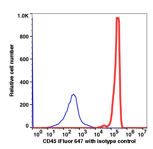 Lymphocyte-gated PBMCs stained with CD45 iFluor647 (RED); Lymphocyte-gated PBMCs stained with mouse IgG2a (BLUE).