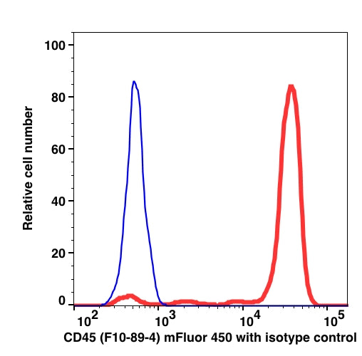 Lymphocytes-gated PBMCs stained with CD45 (F10-89-4) mFluor450 (RED); Lymphocytes-gated PBMCs stained with mouse IgG2a mFluor450 isotype control (BLUE).