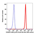 Lymphocyte-gated PBMCs stained with CD45 APC (RED); Lymphocyte-gated PBMCs stained with IgG2a APC (BLUE).