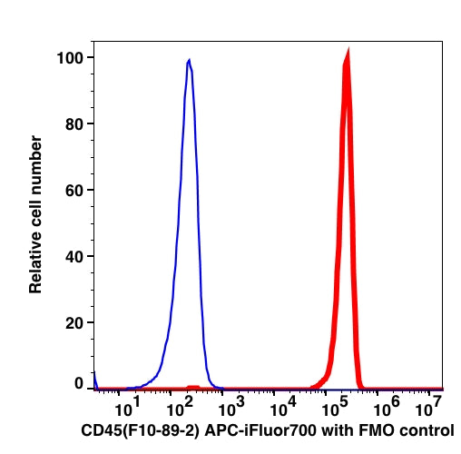 Lymphocyte-gated PBMCs stained with CD45 APC (RED); Lymphocyte-gated PBMCs stained with IgG2a APC (BLUE).