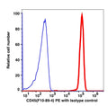 Lymphocyte-gated PBMCs stained with CD45 PE (RED); Lymphocyte-gated PBMCs stained with IgG2a PE (BLUE).