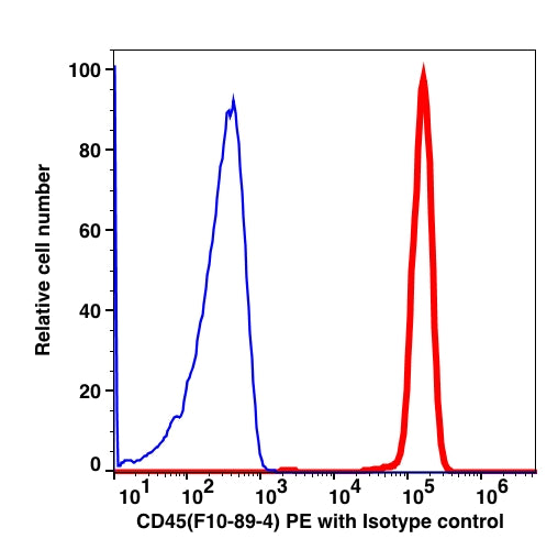 Lymphocytes gated PBMCs stained with CD45 (F10-89-4) PE (RED); Lymphocytes gated PBMCs are stained with mouse IgG2a PE as isotype control (BLUE).