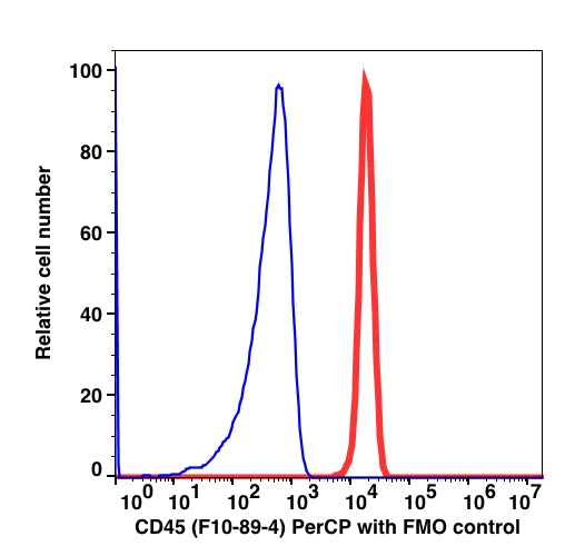 Lymphocytes-gated PBMCs stained with CD45 (F10-89-4) PerCP (RED); Lymphocytes-gated PBMCs are used as FMO control (BLUE).