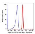 Lymphocyte-gated PBMCs stained with CD45 PerCP (RED); Lymphocyte-gated PBMCs stained with IgG2a PerCP (BLUE).