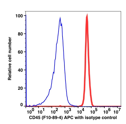 Lymphocyte-gated PBMCs stained with CD45 APC (RED); Lymphocyte-gated PBMCs stained with IgG2a APC (BLUE).