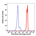 Lymphocyte-gated PBMCs stained with CD45 biotin followed by staining with SA-PE (RED); Lymphocyte-gated PBMCs stained with mouse IgG2a biotin followed by SA-PE (BLUE).