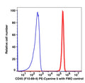 Lymphocyte-gated PBMCs stained with CD45 PE-Cyanine5 (RED); Lymphocyte-gated fluorescence minus one (FMO) was used as control (BLUE).