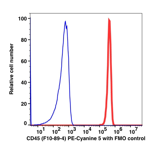 Lymphocyte-gated PBMCs stained with CD45 PE-Cyanine5 (RED); Lymphocyte-gated fluorescence minus one (FMO) was used as control (BLUE).