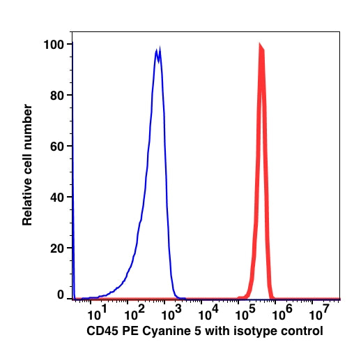 Lymphocyte-gated PBMCs stained with CD45 PE-Cyanine5 (RED); Lymphocyte-gated fluorescence minus one (FMO) was used as control (BLUE).