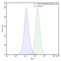 FluoSite™ Anti-CD235a Antibody, PE-Labeled – Figure 1 of 1