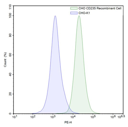 FluoSite™ Anti-CD235a Antibody, PE-Labeled – Figure 1 of 1