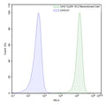 FluoSite™ Anti-Claudin-18 Isoform 2 Antibody, PE-Labeled – Figure 1 of 1