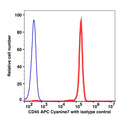 Lymphocyte-gated blood (RBC lysed) stained with CD45 APC-Cyanine7 (RED); Lymphocyte-gated blood (RBC lysed) stained with FL-5 FMO control (BLUE).