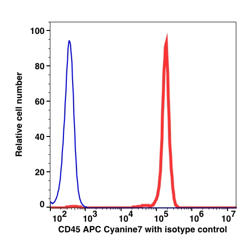 Lymphocyte-gated blood (RBC lysed) stained with CD45 APC-Cyanine7 (RED); Lymphocyte-gated blood (RBC lysed) stained with FL-5 FMO control (BLUE).