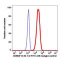 Jurkat E6.1 cells stained with CD90 FITC (RED); Jurkat E6.1 cells stained with IgG1 MOPC-31C FITC (BLUE).