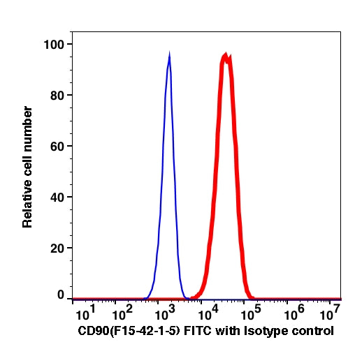 Jurkat E6.1 cells stained with CD90 FITC (RED); Jurkat E6.1 cells stained with IgG1 MOPC-31C FITC (BLUE).