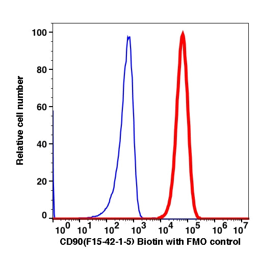 Jurkat E6.1 cell lines stained with CD90 biotin followed by SA-PE (RED); Jurkat E6.1 cells stained with mouse IgG1 biotin followed by staining with SA-PE (BLUE).