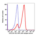 Lymphocytes gated PBMCs stained with CD7 (124-1D1) APC (RED); Lymphocytes gated PBMCs stained with mouse IgG1 APC isotype control (BLUE).