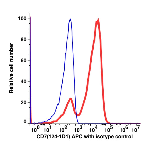 Lymphocytes gated PBMCs stained with CD7 (124-1D1) APC (RED); Lymphocytes gated PBMCs stained with mouse IgG1 APC isotype control (BLUE).
