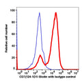 Lymphocyte-gated PBMCs stained with CD7 biotin followed by staining with SA-PE (RED); Lymphocyte-gated PBMCs stained with mouse IgG1 biotin followed by staining with SA-PE (BLUE).