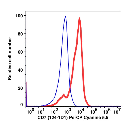 Lymphocyte-gated PBMCs stained with CD7 PerCP-Cyanine5.5 (RED); Lymphocyte-gated PBMCs stained with mouse IgG1 PerCP-Cyanine5.5 (BLUE).
