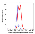 CD25 Biotin