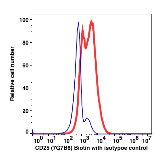 CD25 Biotin