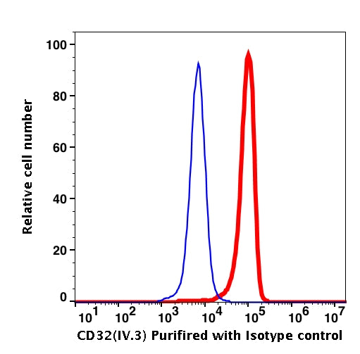 Monocyte gated PBMCs stained with unconjugated CD32 followed by goat anti-mouse IgG Alexa Fluor 488 (RED); Monocyte gated PBMCs stained with only goat anti-mouse IgG Alexa Fluor 488 (BLUE).
